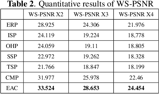 Figure 4 for A Comprehensive Comparison of Projections in Omnidirectional Super-Resolution