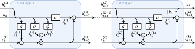 Figure 1 for Deep Long-Short Term Memory networks: Stability properties and Experimental validation