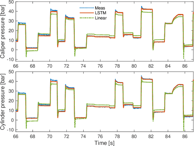 Figure 4 for Deep Long-Short Term Memory networks: Stability properties and Experimental validation