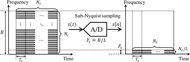 Figure 1 for Sub-Nyquist Sampling OFDM Radar