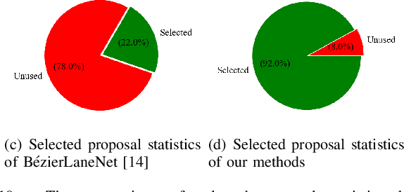 Figure 2 for Dense Hybrid Proposal Modulation for Lane Detection