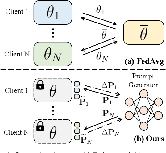 Figure 1 for Efficient Model Personalization in Federated Learning via Client-Specific Prompt Generation