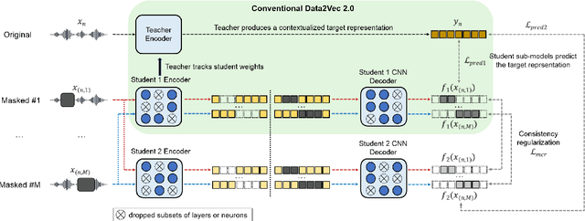 Figure 1 for MCR-Data2vec 2.0: Improving Self-supervised Speech Pre-training via Model-level Consistency Regularization