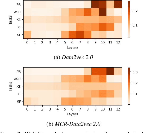 Figure 3 for MCR-Data2vec 2.0: Improving Self-supervised Speech Pre-training via Model-level Consistency Regularization