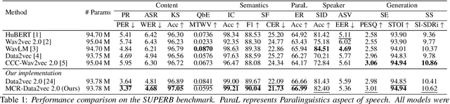 Figure 2 for MCR-Data2vec 2.0: Improving Self-supervised Speech Pre-training via Model-level Consistency Regularization