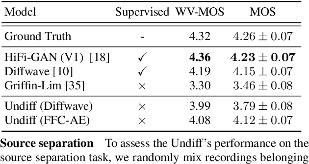 Figure 4 for UnDiff: Unsupervised Voice Restoration with Unconditional Diffusion Model