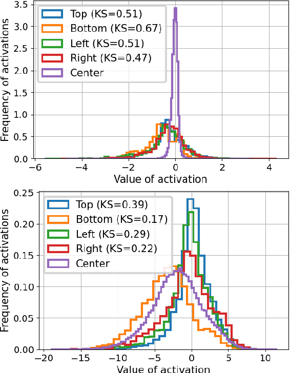 Figure 4 for Padding Aware Neurons