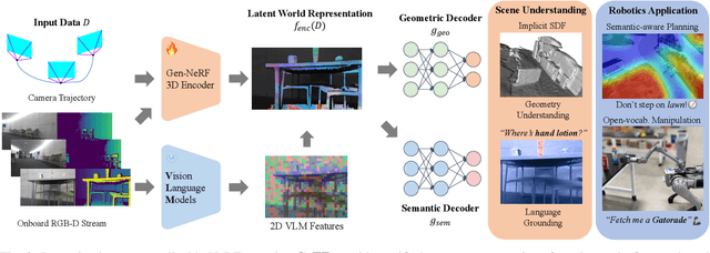 Figure 1 for Learning Generalizable Feature Fields for Mobile Manipulation