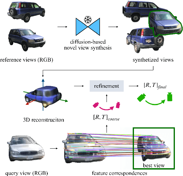 Figure 1 for Zero123-6D: Zero-shot Novel View Synthesis for RGB Category-level 6D Pose Estimation