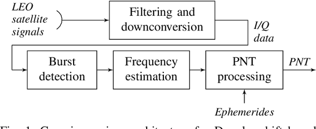 Figure 1 for LEO-PNT With Starlink: Development of a Burst Detection Algorithm Based on Signal Measurements