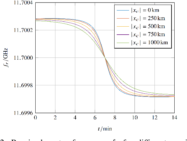 Figure 2 for LEO-PNT With Starlink: Development of a Burst Detection Algorithm Based on Signal Measurements