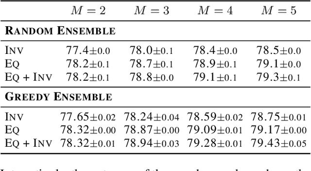 Figure 4 for Multi-Symmetry Ensembles: Improving Diversity and Generalization via Opposing Symmetries