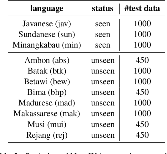 Figure 3 for Instruct-Align: Teaching Novel Languages with to LLMs through Alignment-based Cross-Lingual Instruction