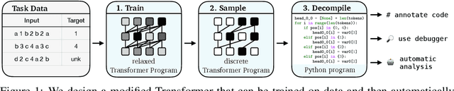 Figure 1 for Learning Transformer Programs