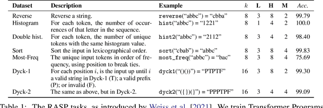 Figure 2 for Learning Transformer Programs