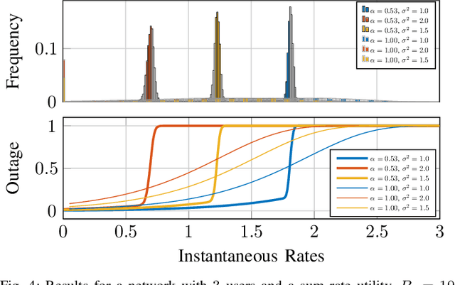 Figure 4 for Robust and Reliable Stochastic Resource Allocation via Tail Waterfilling