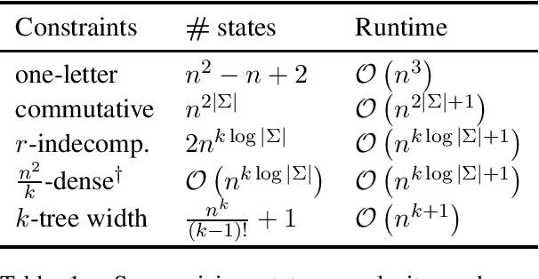 Figure 2 for An Analysis of On-the-fly Determinization of Finite-state Automata