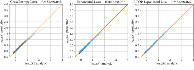 Figure 4 for Evidence Networks: simple losses for fast, amortized, neural Bayesian model comparison