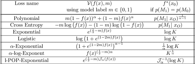 Figure 1 for Evidence Networks: simple losses for fast, amortized, neural Bayesian model comparison