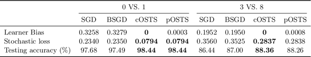 Figure 4 for One-shot Machine Teaching: Cost Very Few Examples to Converge Faster