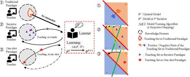 Figure 1 for One-shot Machine Teaching: Cost Very Few Examples to Converge Faster