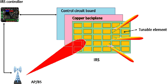 Figure 1 for IRS-aided UAV for Future Wireless Communications: A Survey and Research Opportunities