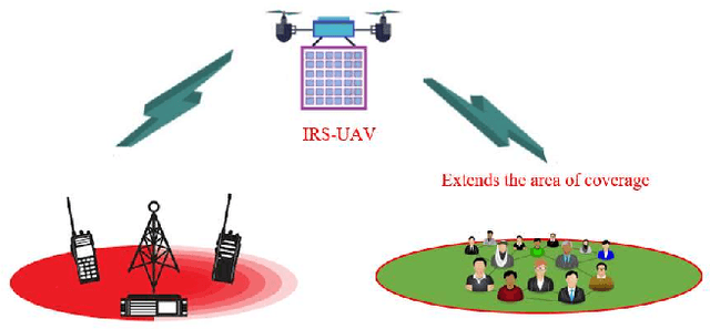 Figure 3 for IRS-aided UAV for Future Wireless Communications: A Survey and Research Opportunities