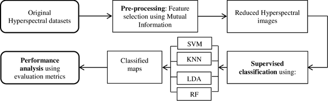 Figure 1 for Supervised classification methods applied to airborne hyperspectral images: Comparative study using mutual information