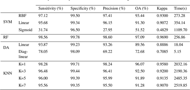 Figure 4 for Supervised classification methods applied to airborne hyperspectral images: Comparative study using mutual information