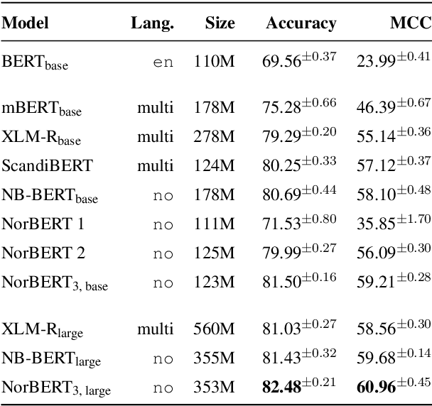 Figure 4 for NoCoLA: The Norwegian Corpus of Linguistic Acceptability