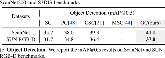 Figure 4 for GroupContrast: Semantic-aware Self-supervised Representation Learning for 3D Understanding