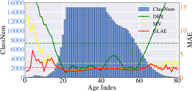 Figure 1 for General vs. Long-Tailed Age Estimation: An Approach to Kill Two Birds with One Stone