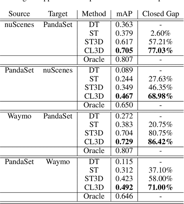 Figure 2 for CL3D: Unsupervised Domain Adaptation for Cross-LiDAR 3D Detection