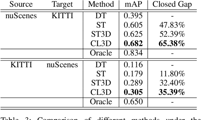 Figure 4 for CL3D: Unsupervised Domain Adaptation for Cross-LiDAR 3D Detection