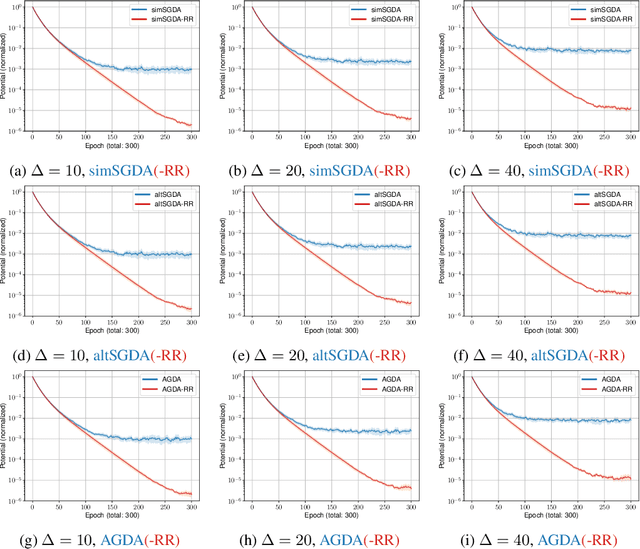 Figure 2 for SGDA with shuffling: faster convergence for nonconvex-PŁ minimax optimization