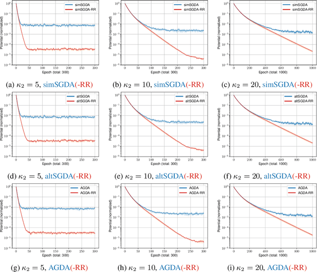 Figure 3 for SGDA with shuffling: faster convergence for nonconvex-PŁ minimax optimization