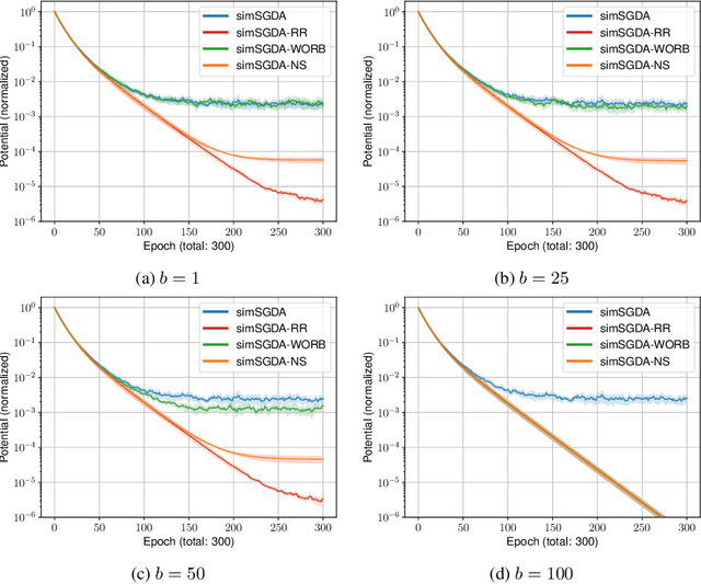 Figure 4 for SGDA with shuffling: faster convergence for nonconvex-PŁ minimax optimization