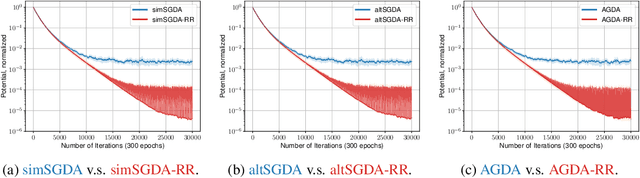 Figure 1 for SGDA with shuffling: faster convergence for nonconvex-PŁ minimax optimization