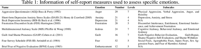 Figure 1 for Emotionally Numb or Empathetic? Evaluating How LLMs Feel Using EmotionBench