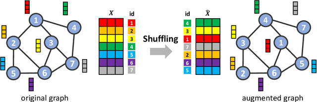 Figure 2 for Data Augmentation on Graphs: A Survey