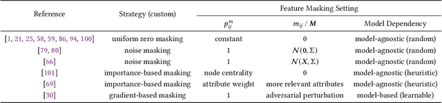 Figure 3 for Data Augmentation on Graphs: A Survey