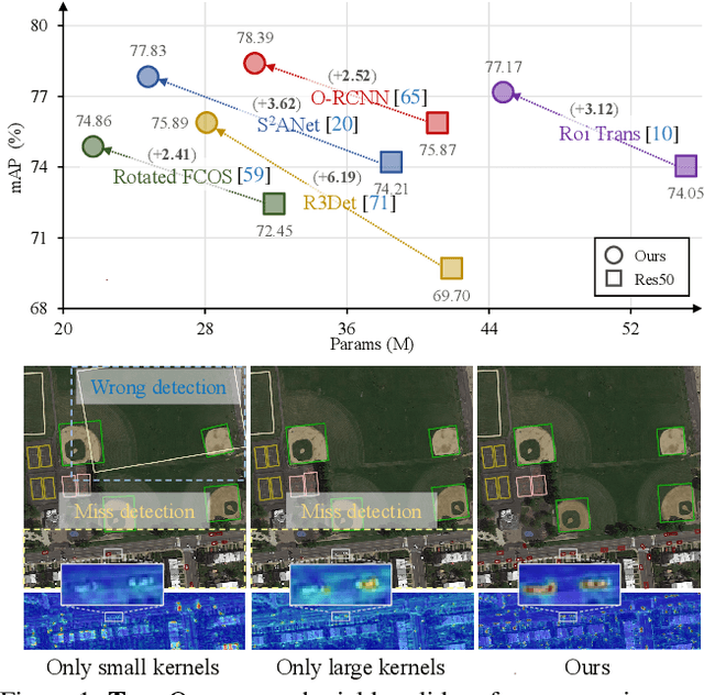 Figure 1 for Poly Kernel Inception Network for Remote Sensing Detection