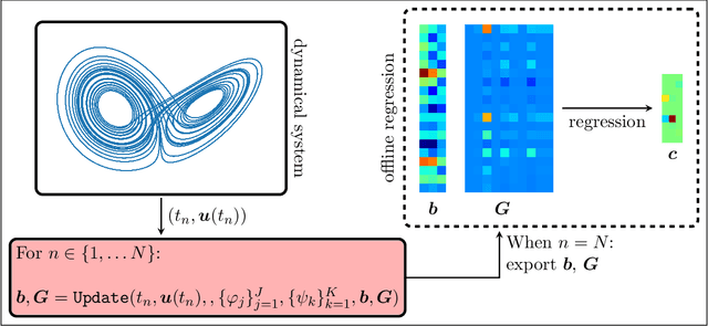 Figure 1 for Streaming Compression of Scientific Data via weak-SINDy