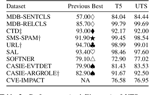 Figure 3 for Exploring the Limits of Transfer Learning with Unified Model in the Cybersecurity Domain