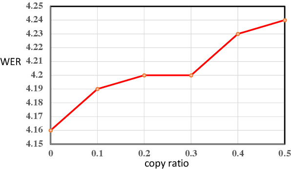 Figure 1 for Mask the Correct Tokens: An Embarrassingly Simple Approach for Error Correction