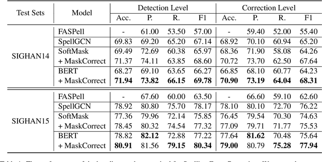 Figure 2 for Mask the Correct Tokens: An Embarrassingly Simple Approach for Error Correction