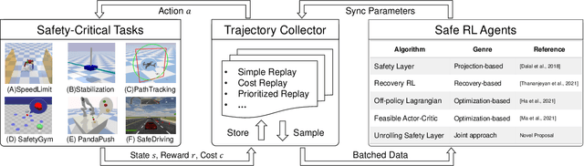 Figure 3 for Evaluating Model-free Reinforcement Learning toward Safety-critical Tasks