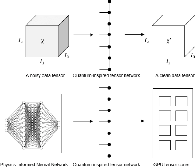 Figure 2 for Quantum-inspired tensor network for Earth science