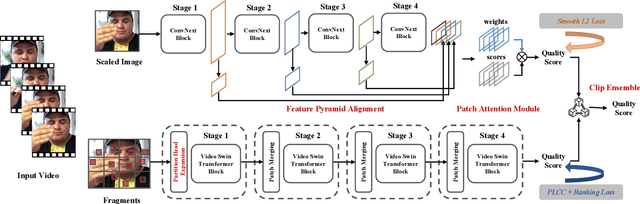 Figure 3 for Zoom-VQA: Patches, Frames and Clips Integration for Video Quality Assessment