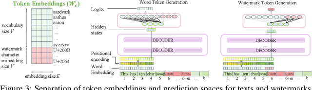 Figure 4 for WASA: WAtermark-based Source Attribution for Large Language Model-Generated Data